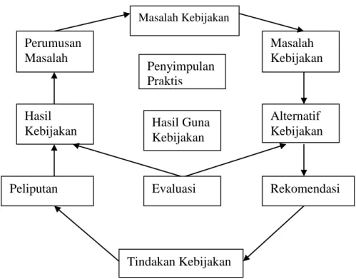 Gambar 2.1 Proses Analisis Kebijakan Publik 