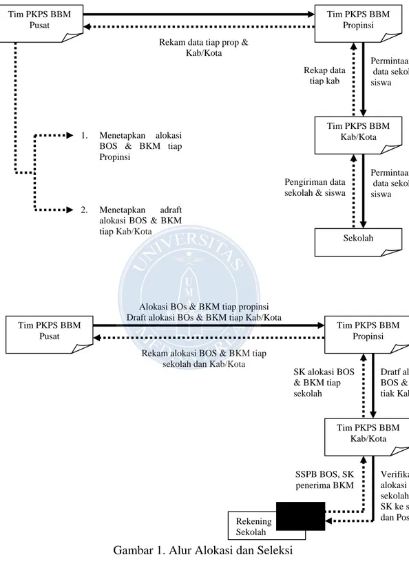 Gambar 1. Alur Alokasi dan Seleksi 