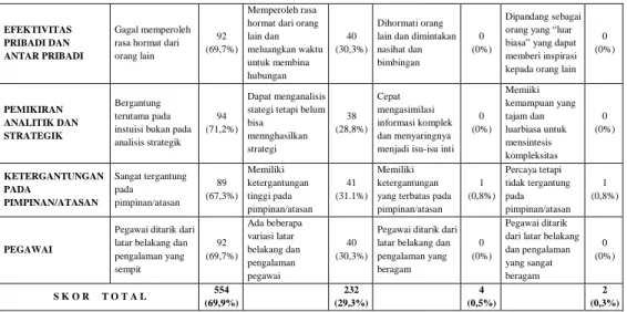 Tabel  5  memperlihatkan  bahwa  kemampuan  kolektif,  pengalaman,  potensi  dan  komitmen  semua  anggota  organisasi  dinilai  oleh  sebagian  besar  anggota  organisasi  pelaksana  PKH  Provinsi  Gorontalo  perlu  ditingkatkan