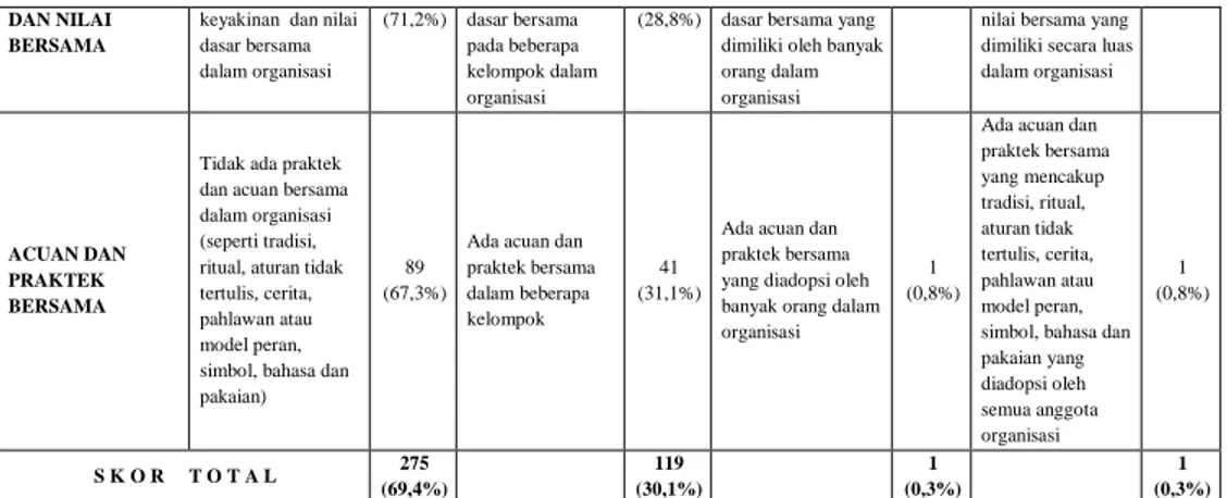 Tabel  8  memperlihatkan  bahwa  jaringan  yang  mengikat  organisasi  termasuk  nilai-nilai  dan  praktek,  norma-norma  perilaku  serta  orientasi  organisasi  pelaksana  PKH  Provinsi  Gorontalo  terhadap  kinerja  belum  mendukung  tercapainya  tujuan 