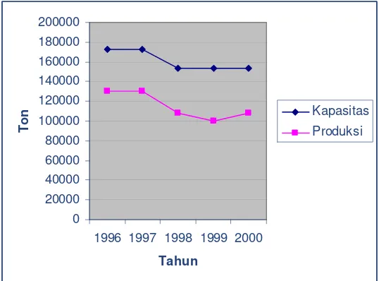 Gambar 1. Produksi kosmetika di Indonesia tahun 1996-2000 (ton) (http//: www.depperindag.go.id.) (23 April 2006) 