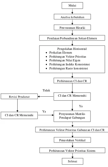 Gambar 3. Diagram alir proses hirarki analitik (Fewidarto, 1996) 
