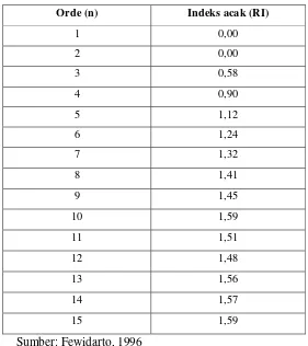 Tabel 5. Nilai indeks acak matrik berorde 1 s/d 15 