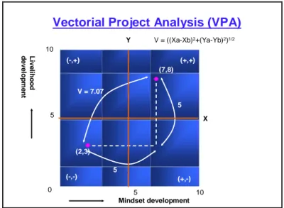 Gambar 3. Hubungan kemajuan taraf hidup dan pola pikir  dalam                             Vectorial Project Analysis (VPA) 