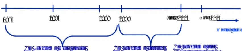 Gambar 8. Perjalanan Evolutif CSR PT. RAPP  Sumber : Fajar (2005) 