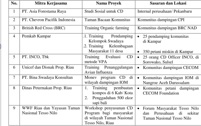 Tabel 2 Mitra dan Proyek Kerjasama CECOM Foundation (2005-2008) 