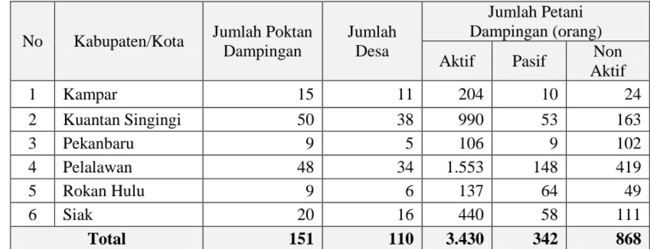 Tabel 3. Data Perkembangan Poktan Dampingan CECOM Foundation tahun 2008 