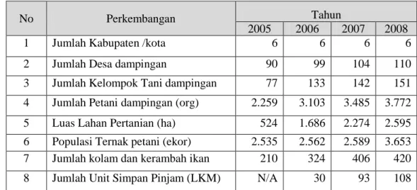 Tabel 4.  Perkembangan Program IFS CECOM Foundation  2005 – 2008 