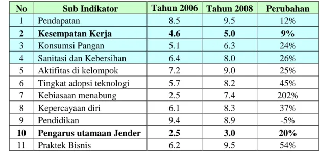 Tabel 7. Rataan Data Sub-Indikator VPA Kelompok Tani Berkat Bersama  No  Sub Indikator  Tahun 2006  Tahun 2008  Perubahan 