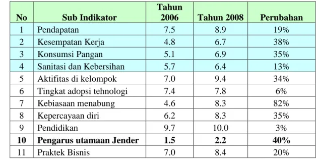 Tabel 9  Rataan Data Sub-Indikator VPA Kelompok Tani Tunas Sehati 
