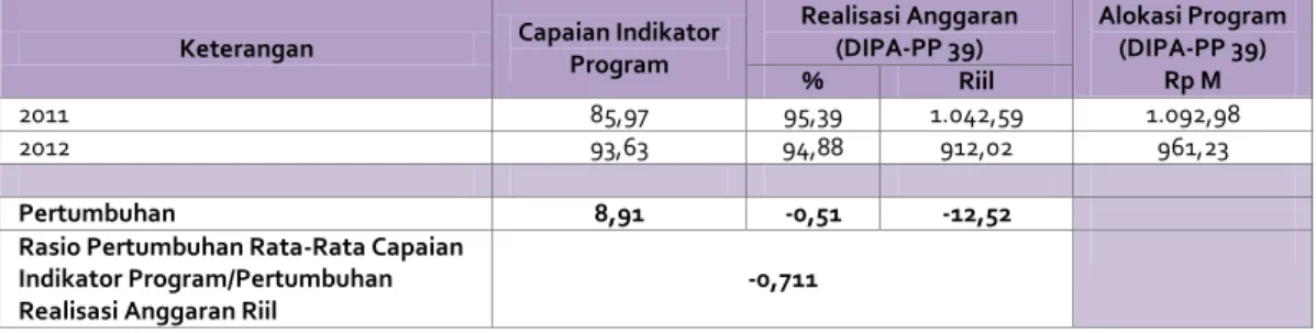 Tabel  5.20  menunjukkan  perbandingan  antara  capaian  indikator  dengan  realisasi  anggaran  Program  Pengembangan  Perdagangan  Dalam  Negeri