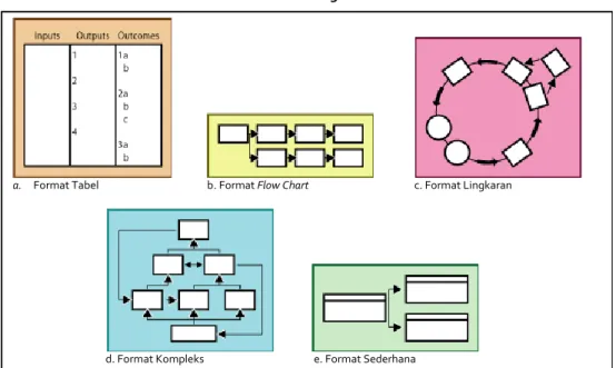 Gambar 2.2  Variasi Bentuk Logic Model