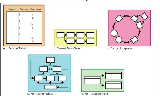 Gambar 2.2  Variasi Bentuk Logic Model
