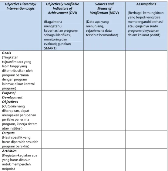 Tabel 2.5   Matriks Logframe  Objective Hierarchy/  Intervention Logic  Objectively Verifiable Indicators of  Achievement (OVI)  (Bagaimana  mengetahui  keberhasilan program;  sebagai klarifikasi,  monitoring dan  evaluasi; gunakan  SMART)  Sources and Mea