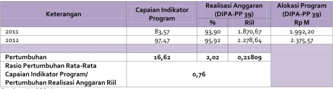 Tabel  5.2  menunjukkan  perbandingan  antara  capaian  indikator  dengan  realisasi  anggaran  Program Perlindungan dan Jaminan Sosial