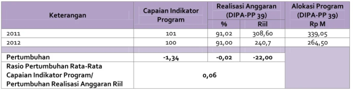 Tabel  5.5  menunjukkan  perbandingan  antara  capaian  indikator  dengan  realisasi  anggaran  Program  Pengembangan  Perpustakaan