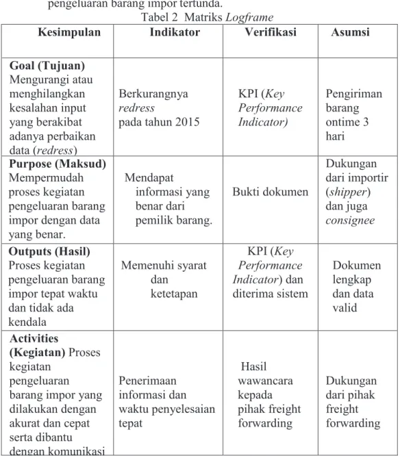Tabel 2  Matriks Logframe 