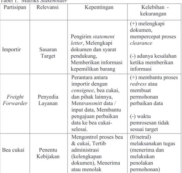 Tabel 1.  Matriks Stakeholder 