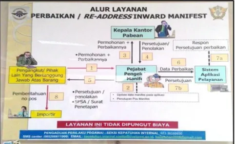 Gambar 3 Pohon Analisis (akibat, problem inti, penyebab)          Proses  pengiriman  barang  impor  apabila 