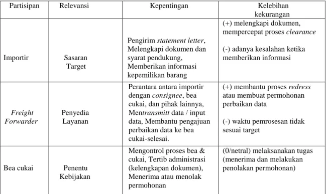 Tabel 1.  Matriks Stakeholder 