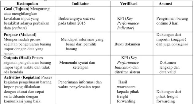 Tabel 2  Matriks Logframe 