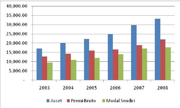 Gambar 1.1 Pertumbuhan Asuransi Umum Tahun 2003-2008  (Biro Perasuransian BAPEPAMLK dalam Economic Review Juni 2009) 