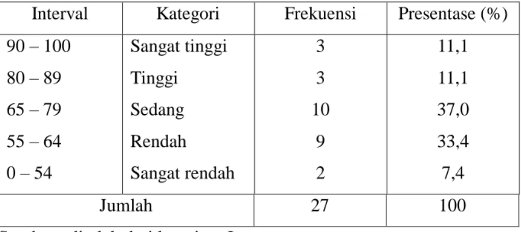 Tabel 4.1. Tabel distribusi frekuensi hasil pembacaan sandi  pramuka siaga SDN        225 Allu kecamatan Ujungloe kabupaten Bulukumba 