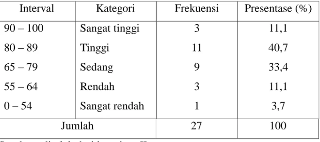 Tabel  4.2.  Tabel  distribusi  frekuensi  hasil  belajar  matematika  SDN  225  Allu  kecamatan Ujungloe kabupaten Bulukumba 