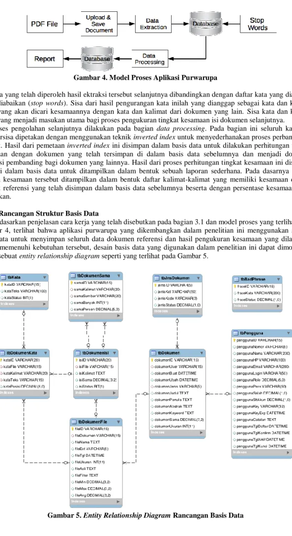Gambar 4. Model Proses Aplikasi Purwarupa 