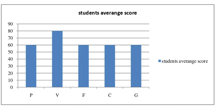 Table 1 above shows the distribution of the students’ scores before treatment. It can 