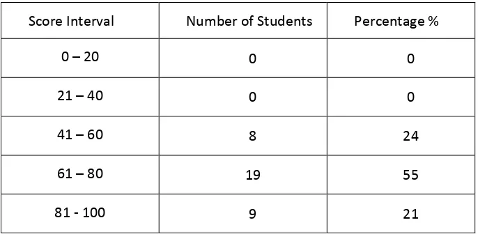 Table 2 Distribution of Post-test Score 