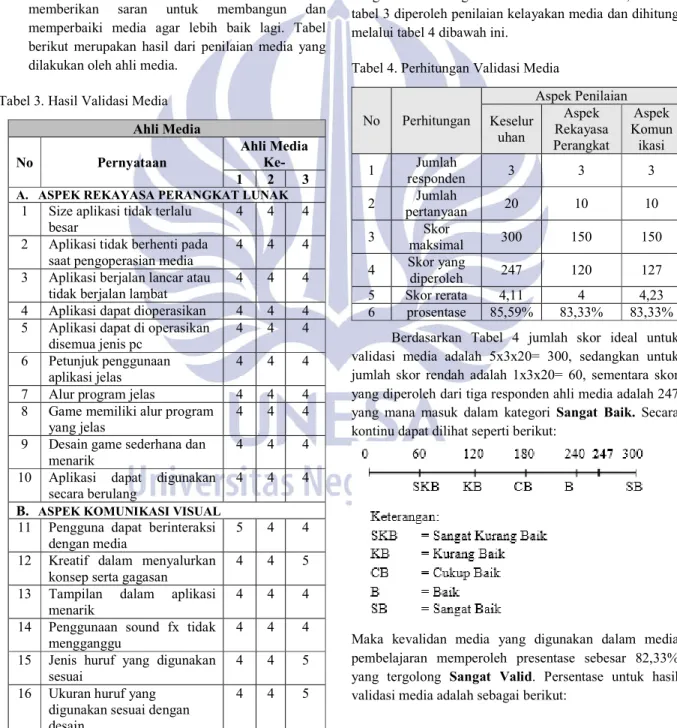 Tabel 4. Perhitungan Validasi Media 