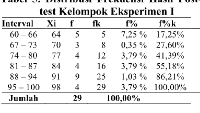 Tabel  2.  Distribusi  Frekuensi  Hasil  Pretest  Kelompok Eksperimen II  Interval  Xi  f  fk  f%  f%k  16 – 28  22  5  5  15,15 %   15,15%  29 – 41  35  10  15  30,30 %   45,45%  42 – 54  48  5  20  15,15 %   60,60%  55 – 67  61  6  26  18,18 %   78,78%  
