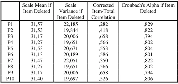 Tabel IV.12  ANOVA a Model  Sum of  Squares  Df  Mean  Square  F  Sig.  1  Regression  344,363  1  344,363  25,933  ,000 bResidual 371,804 28 13,279  Total  716,167  29 