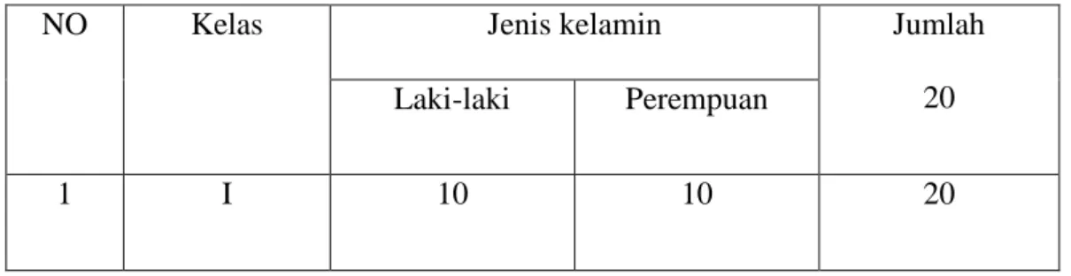 Tabel 3.3 keadaan sampel 