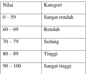 Tabel 3.4 Kategorisasi Standar Hasil Belajar 