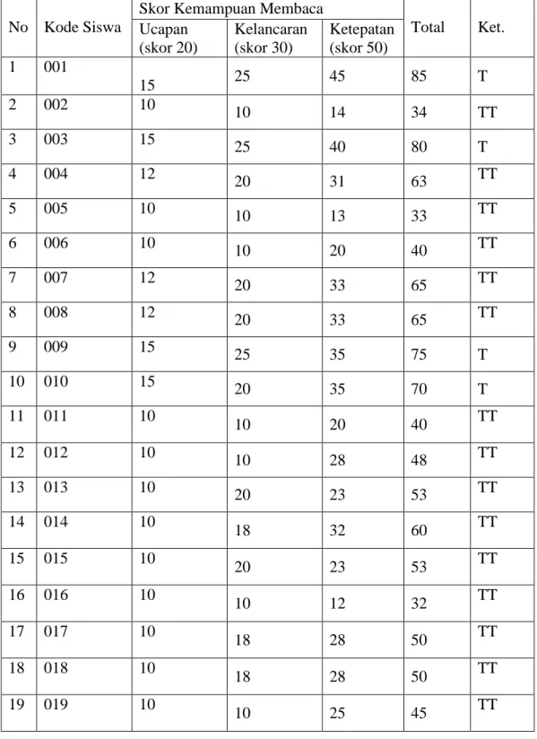 Tabel 4.1. Skor Nilai Pre-Test 