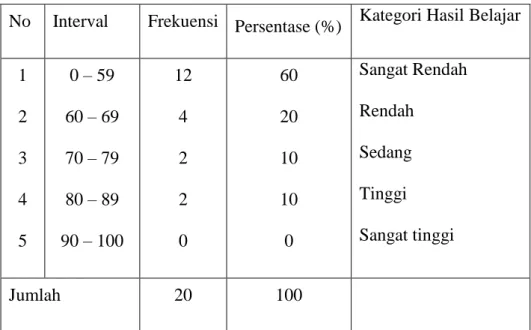 Tabel 4.3. Tingkat kemampuan membaca Pretest 