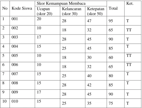 Tabel 4.5. Skor Nilai Post-Test 