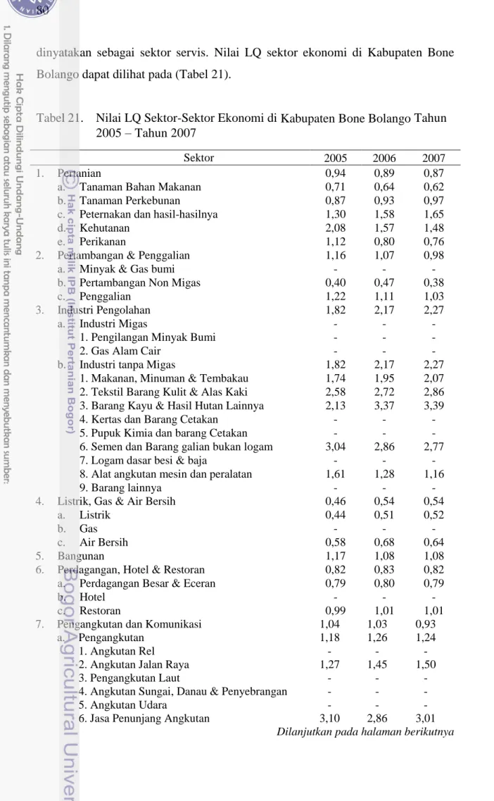 Tabel 21.  Nilai LQ Sektor-Sektor Ekonomi di Kabupaten Bone Bolango Tahun  2005 – Tahun 2007  