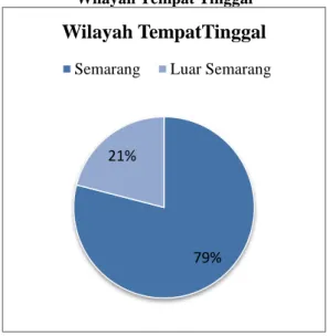 Gambar 3.5  Wilayah Tempat Tinggal 