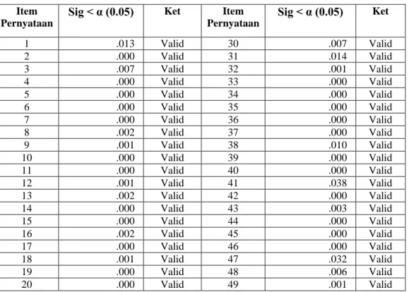 Tabel 3.1 Uji Validitas Instrumen Penelitian