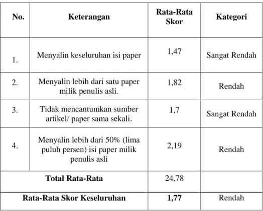 Tabel 1  Statistik Deskriptif Plagiarisme Tingkat Pertama 