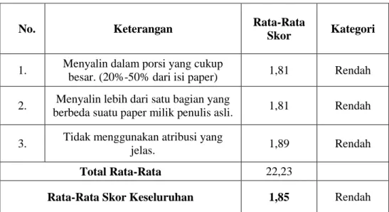 Tabel 3 Statistik Deskriptif Plagiarisme Tingkat Ketiga 