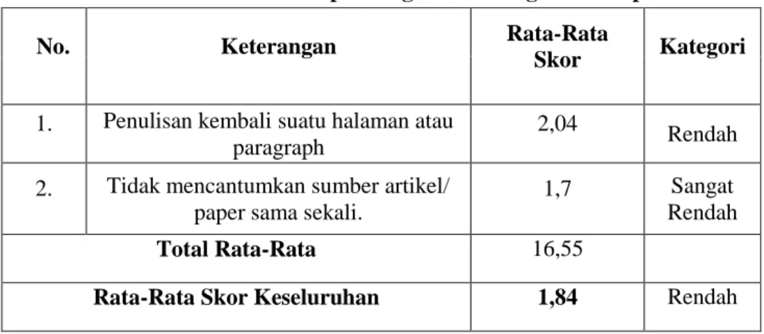 Tabel 4 Statistik Deskriptif Plagiarisme Tingkat Keempat 