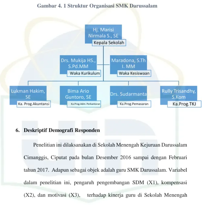 Gambar 4. 1 Struktur Organisasi SMK Darussalam 