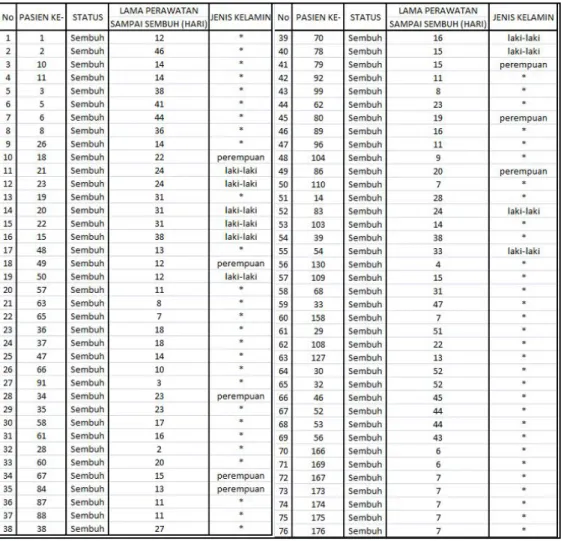 Tabel 1. Data Sampel Pasien Covid-19 di Kabupaten Jember yang Dinyatakan Sembuh 