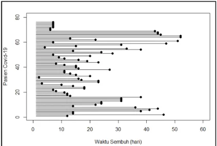 Gambar 1. Plot Data Antar Kejadian Waktu Sembuh Pasien Covid-19 yang Menjadi Sampel    Gambar 1 menunjukkan data antara kejadian waktu sembuh pasien covid-19  di wilayah Kabupaten Jember