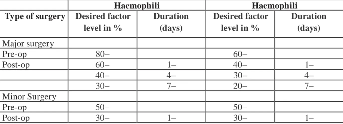Table 1. Plasma factor level and duration of the replacement therapy needed for  surgical interventions in patients with Haemophilia (23)