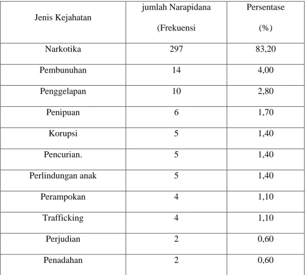 Tabel 1. Komposisi Narapidana Wanita Lapas Klas II Wanita Tanjung     Gusta Medan berdasarkan Tindak Pidana (Per Januari 2015) 